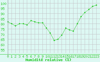 Courbe de l'humidit relative pour Albi (81)