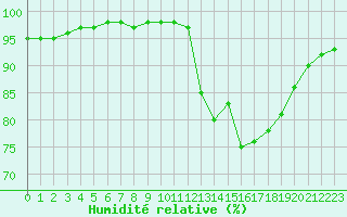 Courbe de l'humidit relative pour Chailles (41)