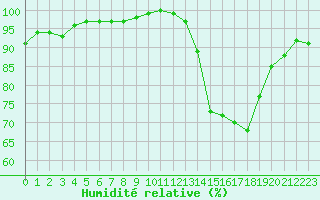 Courbe de l'humidit relative pour Lhospitalet (46)