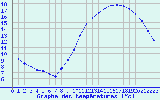 Courbe de tempratures pour Gurande (44)