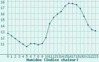 Courbe de l'humidex pour Ile de Groix (56)