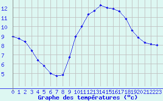 Courbe de tempratures pour Neuville-de-Poitou (86)