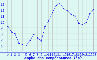Courbe de tempratures pour Brignogan (29)
