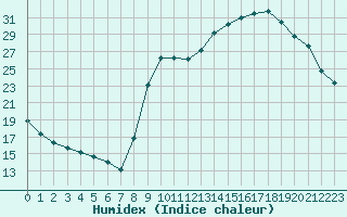 Courbe de l'humidex pour Ruffiac (47)