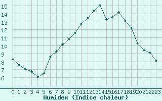 Courbe de l'humidex pour Six-Fours (83)