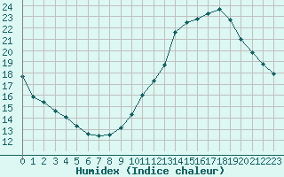 Courbe de l'humidex pour Bordeaux (33)