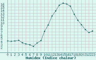 Courbe de l'humidex pour Tauxigny (37)