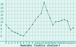 Courbe de l'humidex pour Saint-Bonnet-de-Four (03)