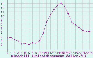 Courbe du refroidissement olien pour Gros-Rderching (57)