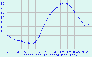 Courbe de tempratures pour Le Luc (83)
