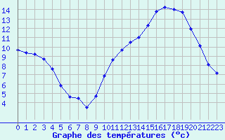 Courbe de tempratures pour Nostang (56)