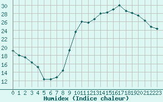 Courbe de l'humidex pour Herbault (41)