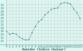 Courbe de l'humidex pour Sandillon (45)