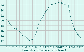 Courbe de l'humidex pour Corny-sur-Moselle (57)