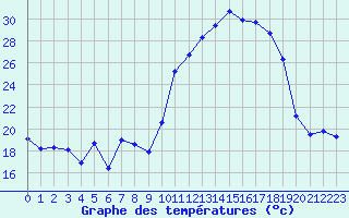 Courbe de tempratures pour Pau (64)