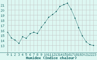 Courbe de l'humidex pour Als (30)