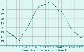 Courbe de l'humidex pour Verngues - Hameau de Cazan (13)