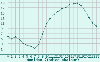 Courbe de l'humidex pour Orlans (45)