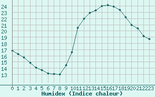 Courbe de l'humidex pour Paris - Montsouris (75)