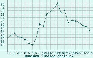 Courbe de l'humidex pour La Beaume (05)