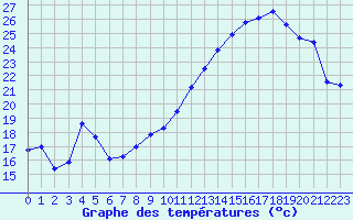 Courbe de tempratures pour Nevers (58)
