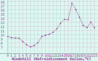 Courbe du refroidissement olien pour Agde (34)