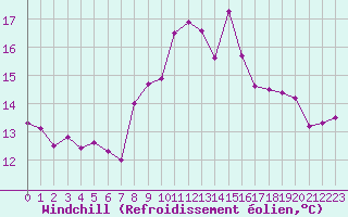 Courbe du refroidissement olien pour Cazaux (33)