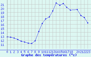 Courbe de tempratures pour Trgueux (22)