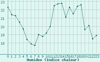 Courbe de l'humidex pour Orly (91)