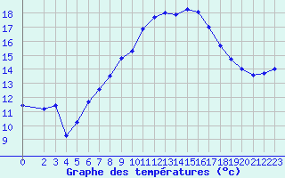 Courbe de tempratures pour Roujan (34)