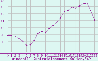 Courbe du refroidissement olien pour Chailles (41)