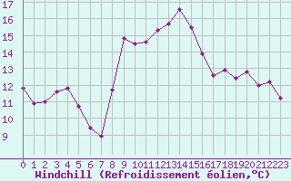 Courbe du refroidissement olien pour Saint-Mdard-d