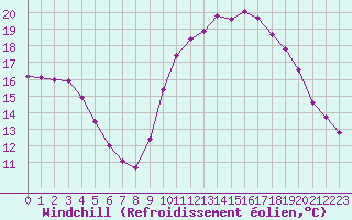 Courbe du refroidissement olien pour Marquise (62)
