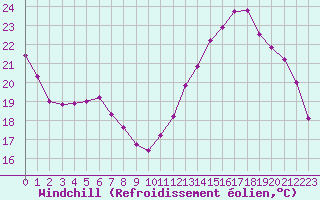 Courbe du refroidissement olien pour Albi (81)