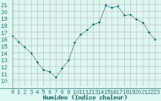 Courbe de l'humidex pour Limoges (87)