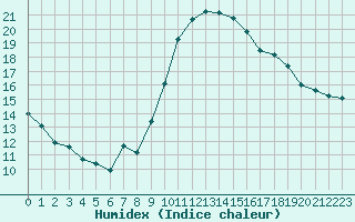 Courbe de l'humidex pour Toulon (83)