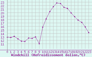 Courbe du refroidissement olien pour Chatelus-Malvaleix (23)