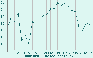 Courbe de l'humidex pour Cap Corse (2B)