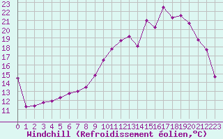 Courbe du refroidissement olien pour Brive-Laroche (19)
