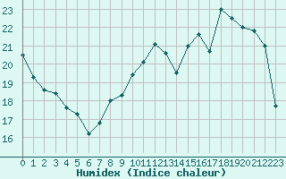 Courbe de l'humidex pour Angers-Beaucouz (49)