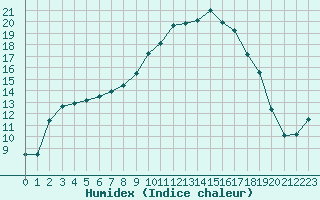 Courbe de l'humidex pour Caen (14)