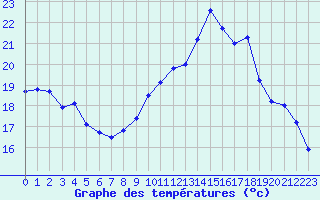 Courbe de tempratures pour Marignane (13)