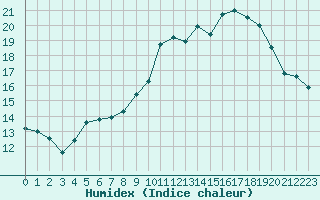 Courbe de l'humidex pour Dole-Tavaux (39)