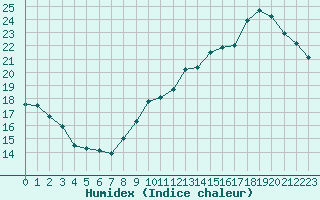 Courbe de l'humidex pour Trappes (78)