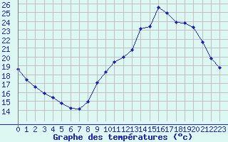 Courbe de tempratures pour Valleroy (54)