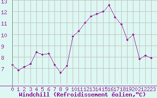 Courbe du refroidissement olien pour Boulaide (Lux)
