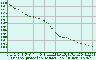 Courbe de la pression atmosphrique pour Saint-Sorlin-en-Valloire (26)