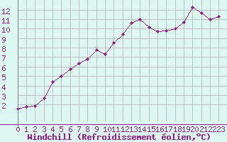 Courbe du refroidissement olien pour Lamballe (22)