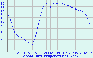 Courbe de tempratures pour Saint-Cyprien (66)