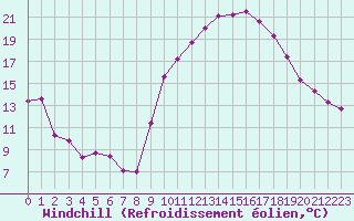Courbe du refroidissement olien pour La Chapelle-Montreuil (86)